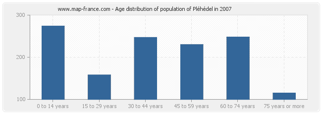 Age distribution of population of Pléhédel in 2007