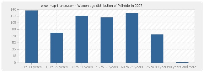Women age distribution of Pléhédel in 2007