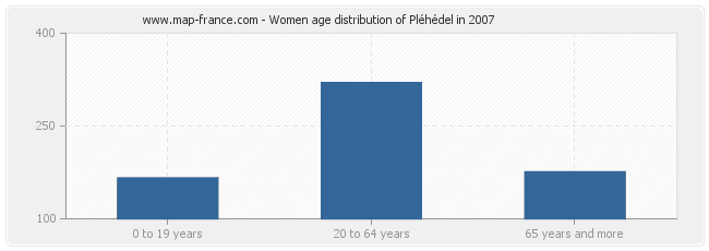 Women age distribution of Pléhédel in 2007
