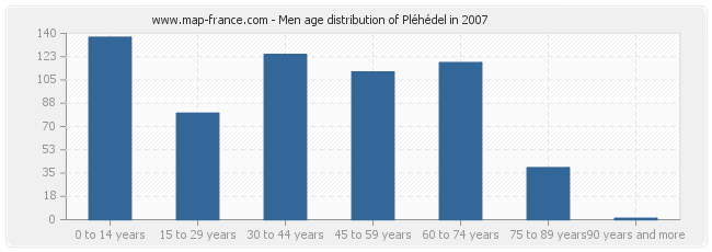 Men age distribution of Pléhédel in 2007