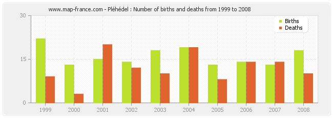 Pléhédel : Number of births and deaths from 1999 to 2008
