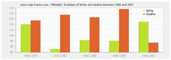 Pléhédel : Evolution of births and deaths between 1968 and 2007