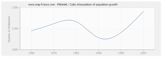 Pléhédel : Cubic interpolation of population growth