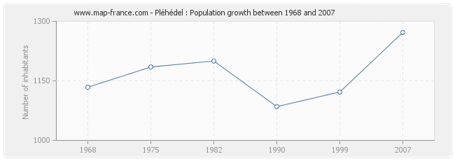 Population Pléhédel