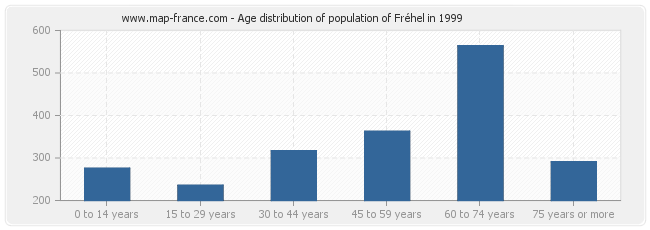 Age distribution of population of Fréhel in 1999