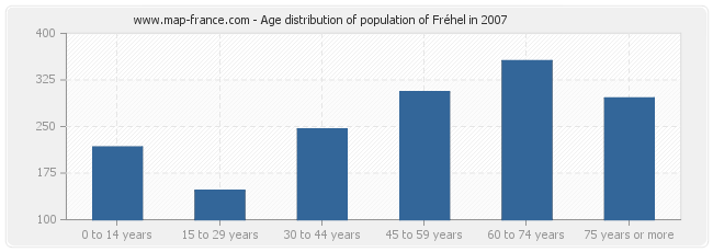 Age distribution of population of Fréhel in 2007