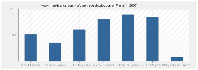 Women age distribution of Fréhel in 2007