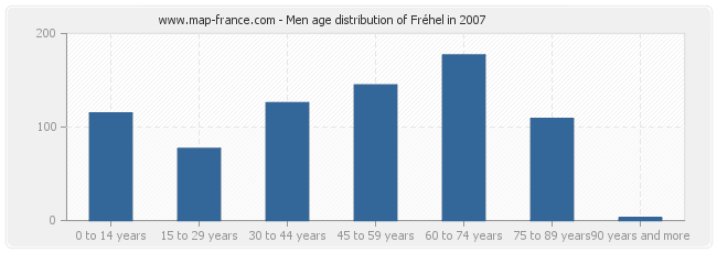 Men age distribution of Fréhel in 2007