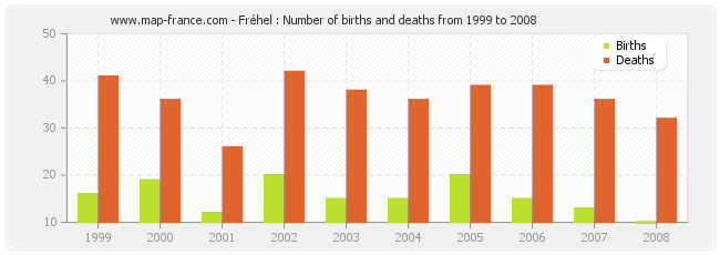 Fréhel : Number of births and deaths from 1999 to 2008