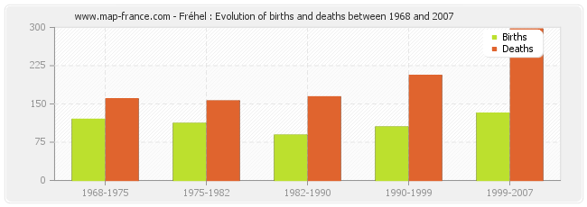 Fréhel : Evolution of births and deaths between 1968 and 2007