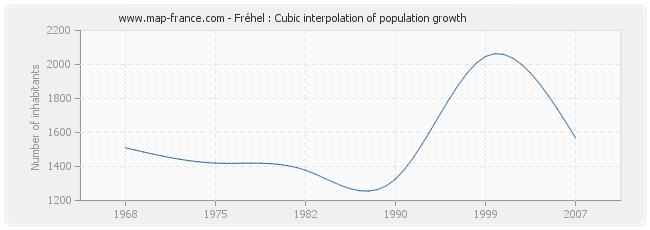 Fréhel : Cubic interpolation of population growth