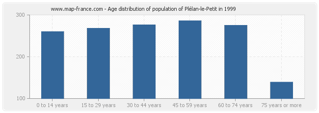 Age distribution of population of Plélan-le-Petit in 1999