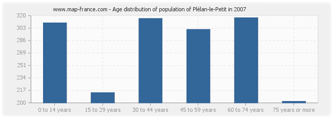 Age distribution of population of Plélan-le-Petit in 2007