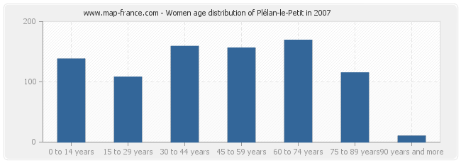 Women age distribution of Plélan-le-Petit in 2007