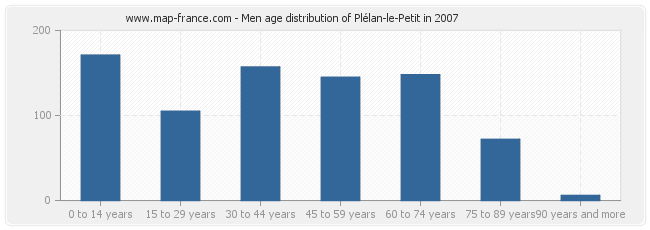 Men age distribution of Plélan-le-Petit in 2007