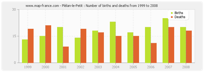 Plélan-le-Petit : Number of births and deaths from 1999 to 2008