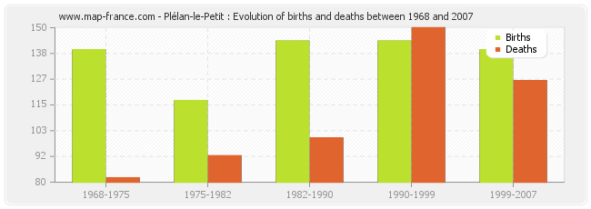 Plélan-le-Petit : Evolution of births and deaths between 1968 and 2007
