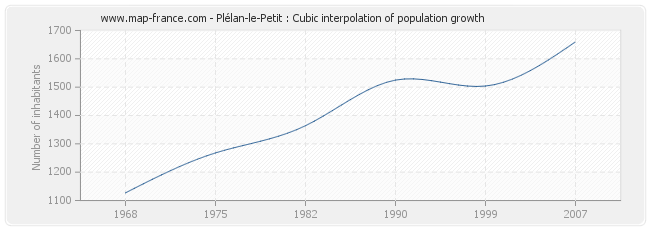 Plélan-le-Petit : Cubic interpolation of population growth