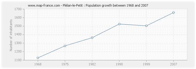 Population Plélan-le-Petit
