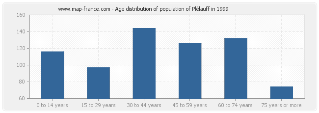 Age distribution of population of Plélauff in 1999