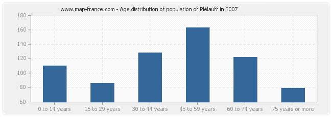 Age distribution of population of Plélauff in 2007