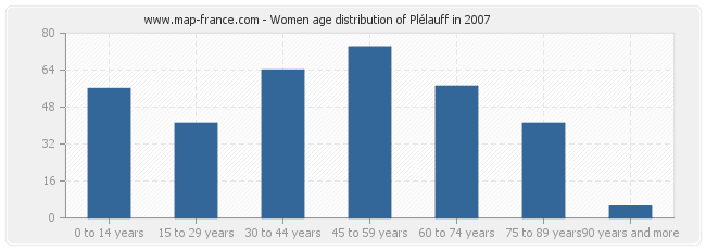 Women age distribution of Plélauff in 2007