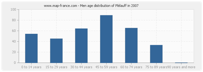 Men age distribution of Plélauff in 2007