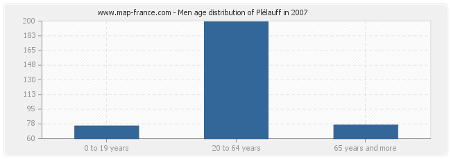 Men age distribution of Plélauff in 2007