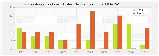 Plélauff : Number of births and deaths from 1999 to 2008