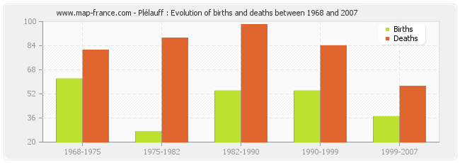 Plélauff : Evolution of births and deaths between 1968 and 2007