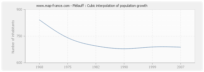Plélauff : Cubic interpolation of population growth