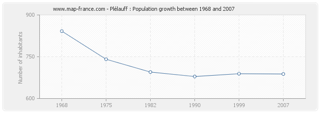 Population Plélauff