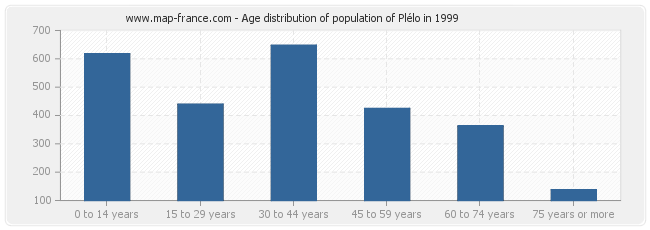 Age distribution of population of Plélo in 1999