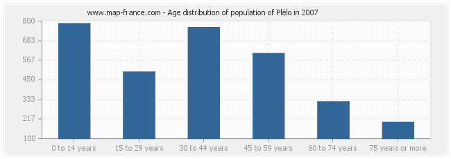 Age distribution of population of Plélo in 2007