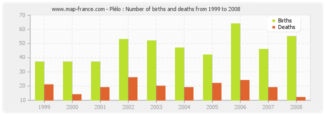 Plélo : Number of births and deaths from 1999 to 2008
