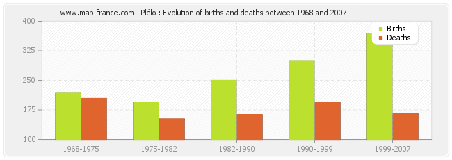 Plélo : Evolution of births and deaths between 1968 and 2007
