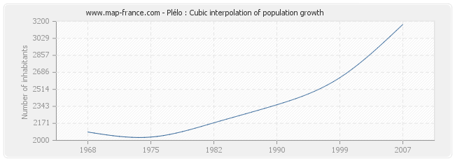 Plélo : Cubic interpolation of population growth