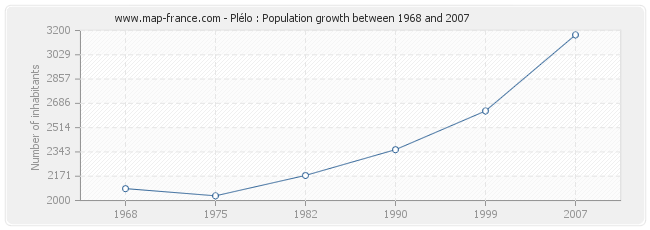 Population Plélo