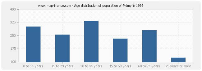 Age distribution of population of Plémy in 1999