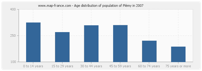 Age distribution of population of Plémy in 2007