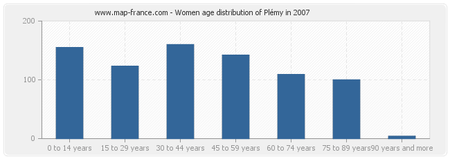 Women age distribution of Plémy in 2007