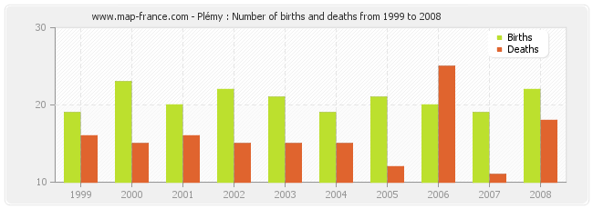 Plémy : Number of births and deaths from 1999 to 2008