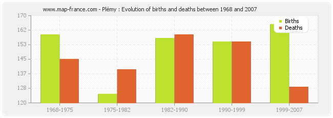 Plémy : Evolution of births and deaths between 1968 and 2007