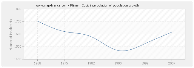 Plémy : Cubic interpolation of population growth