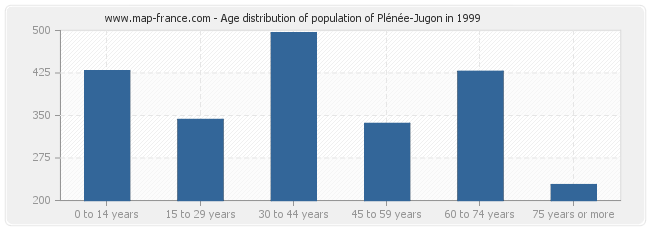 Age distribution of population of Plénée-Jugon in 1999