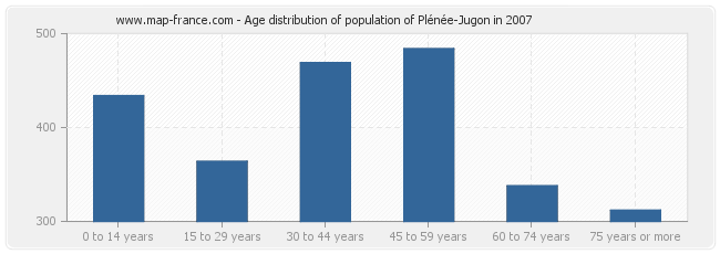 Age distribution of population of Plénée-Jugon in 2007