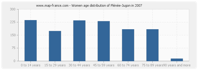 Women age distribution of Plénée-Jugon in 2007