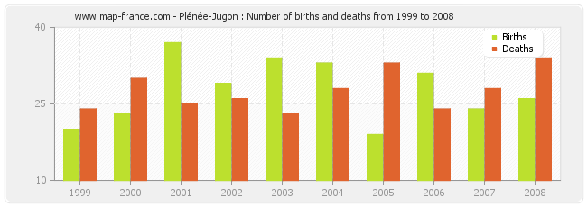 Plénée-Jugon : Number of births and deaths from 1999 to 2008