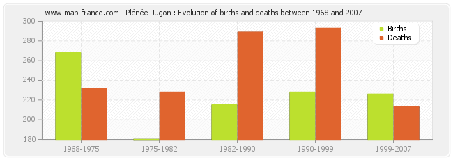 Plénée-Jugon : Evolution of births and deaths between 1968 and 2007