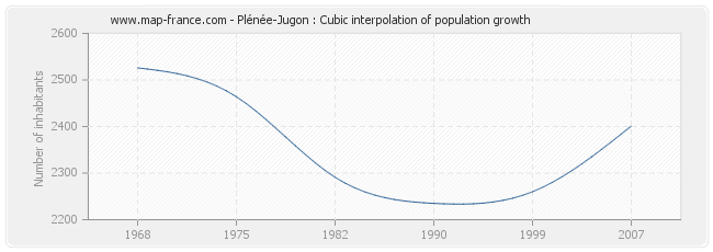 Plénée-Jugon : Cubic interpolation of population growth